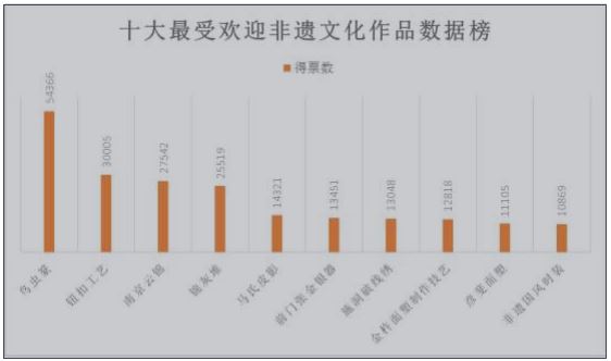 2019“世界非遗盛宴”之“你最喜爱的非遗文化作品”_线上人气评选活动取得圆满成功